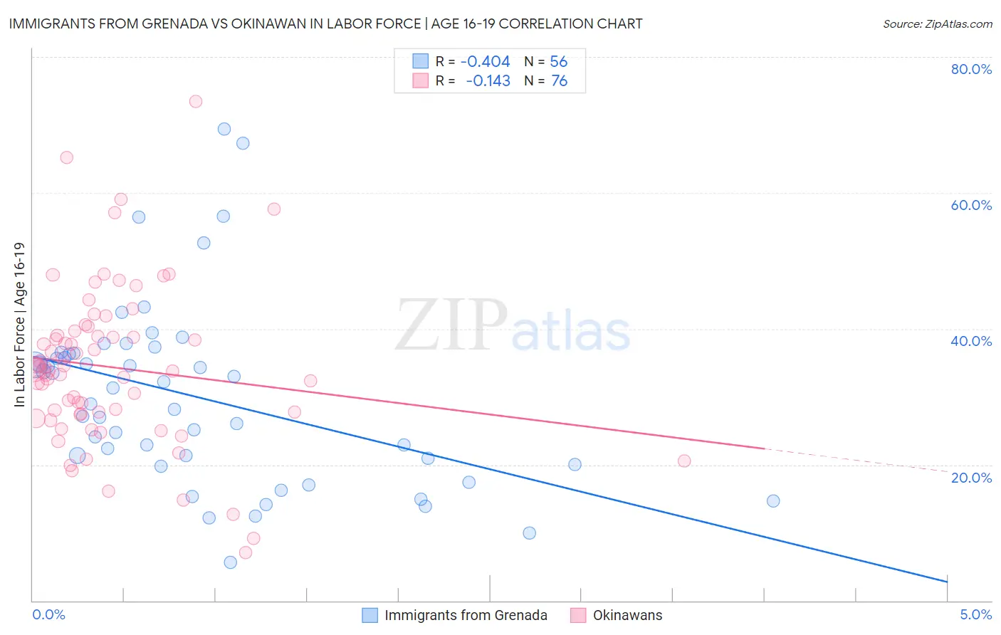 Immigrants from Grenada vs Okinawan In Labor Force | Age 16-19