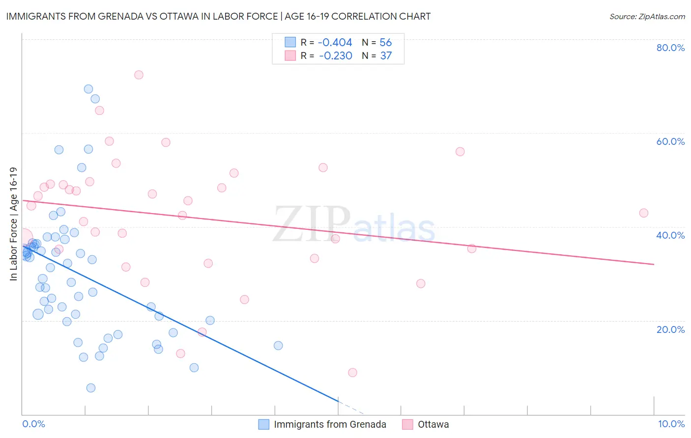 Immigrants from Grenada vs Ottawa In Labor Force | Age 16-19