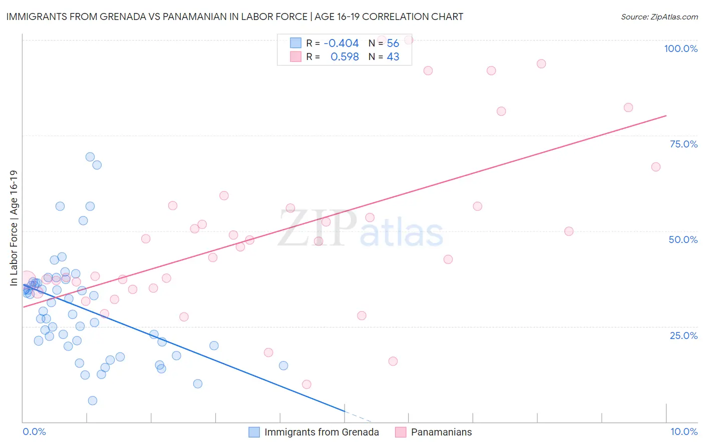 Immigrants from Grenada vs Panamanian In Labor Force | Age 16-19