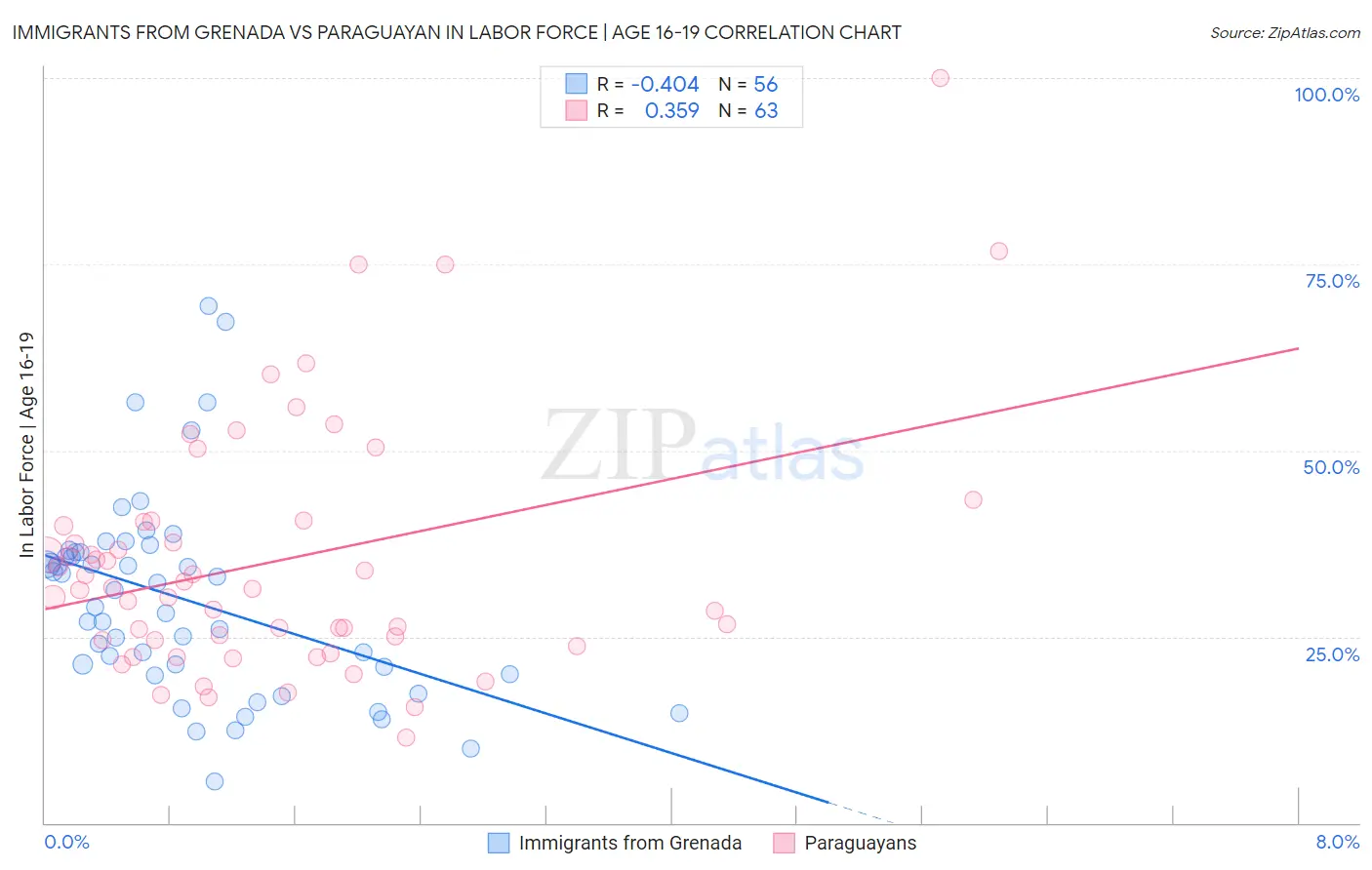 Immigrants from Grenada vs Paraguayan In Labor Force | Age 16-19