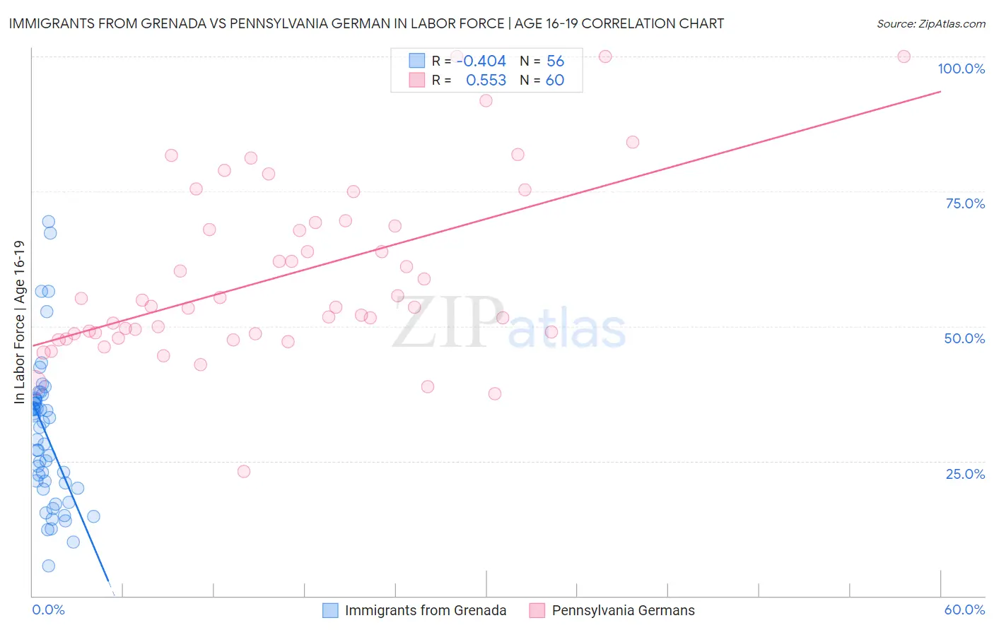 Immigrants from Grenada vs Pennsylvania German In Labor Force | Age 16-19