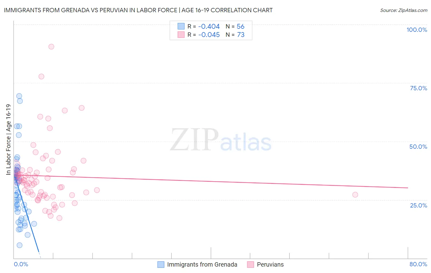 Immigrants from Grenada vs Peruvian In Labor Force | Age 16-19