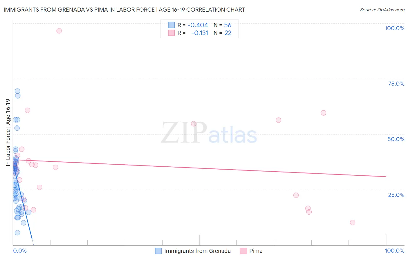 Immigrants from Grenada vs Pima In Labor Force | Age 16-19