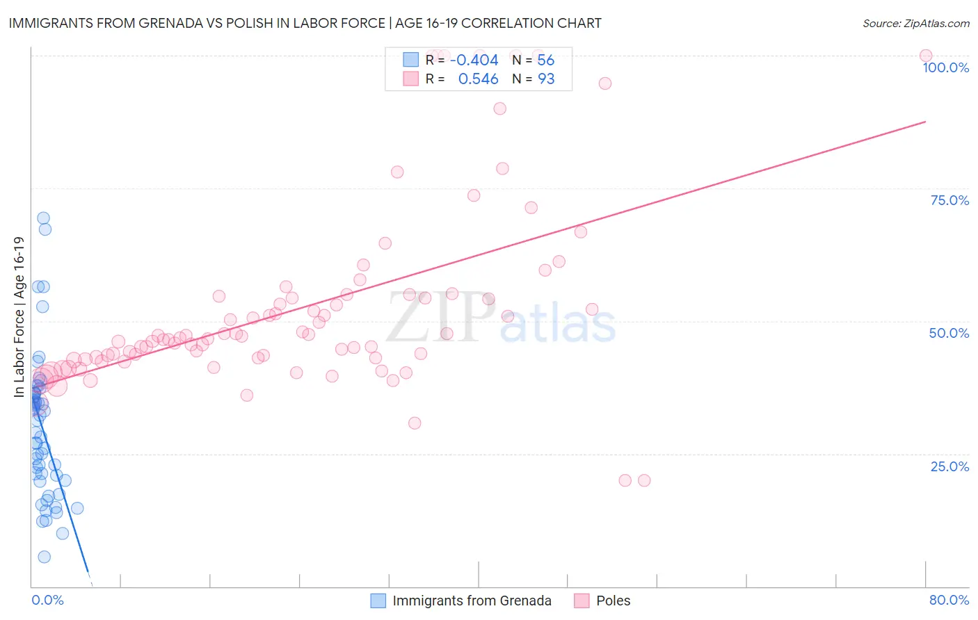 Immigrants from Grenada vs Polish In Labor Force | Age 16-19