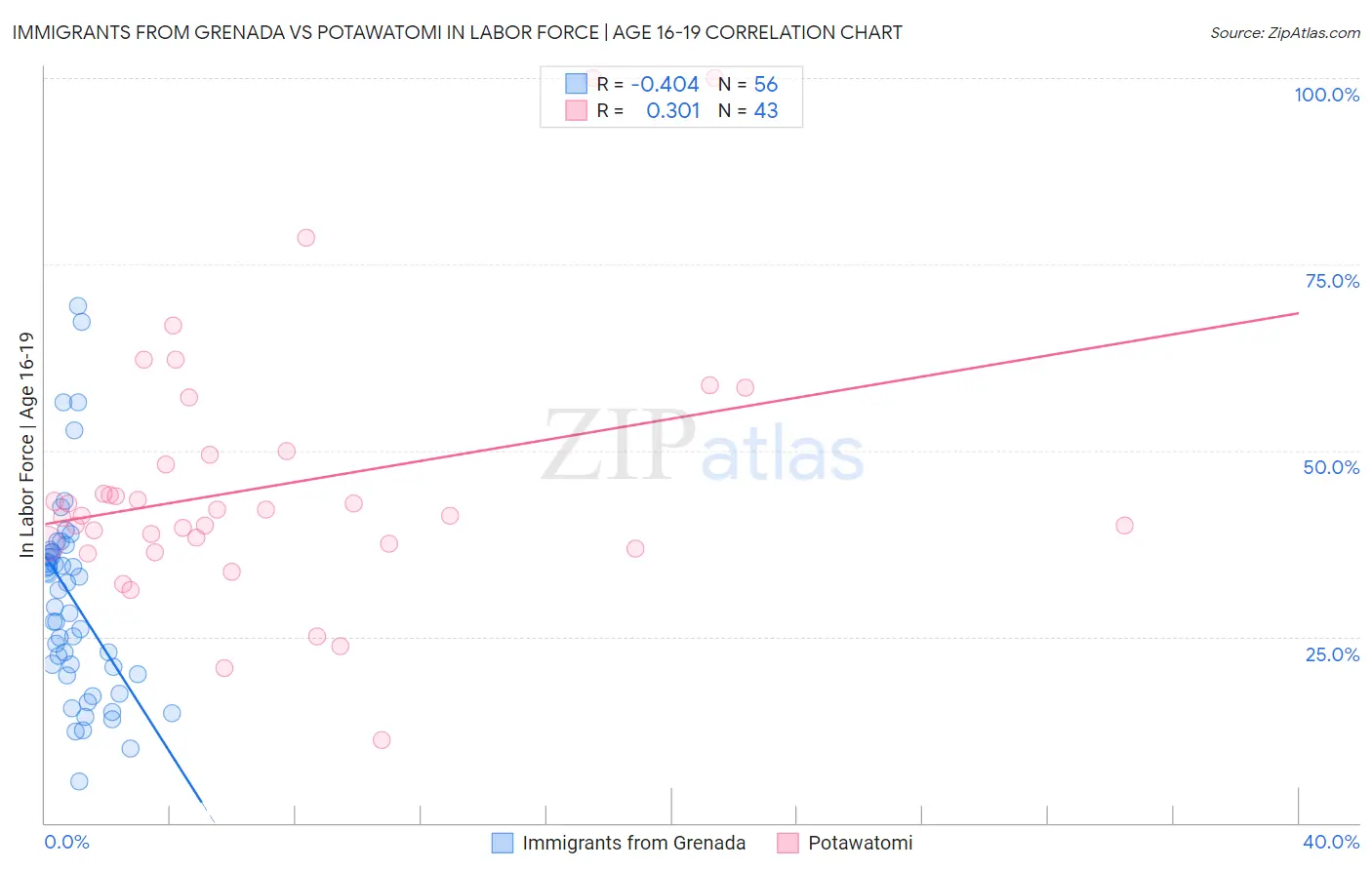 Immigrants from Grenada vs Potawatomi In Labor Force | Age 16-19