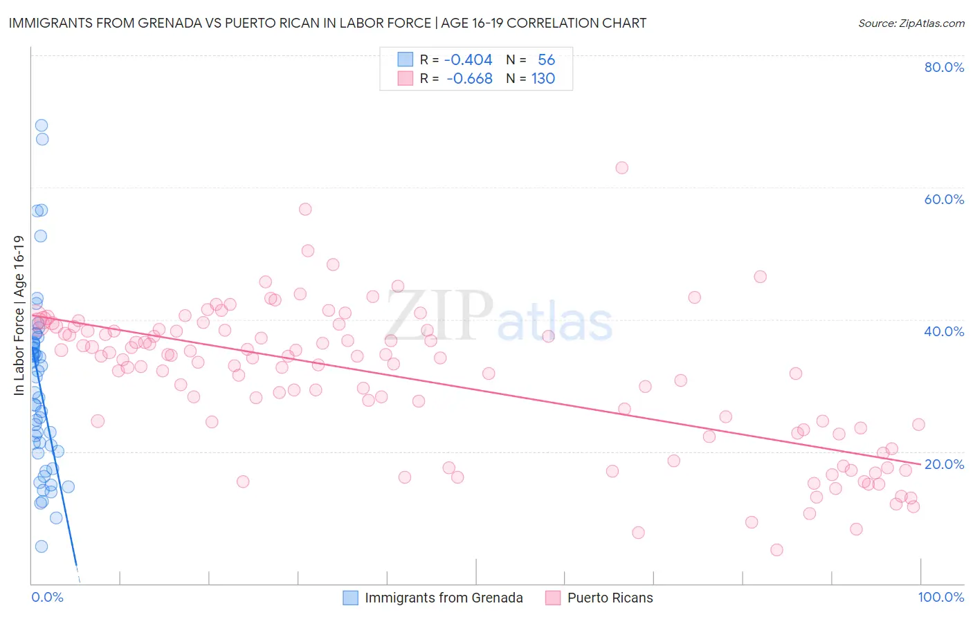 Immigrants from Grenada vs Puerto Rican In Labor Force | Age 16-19