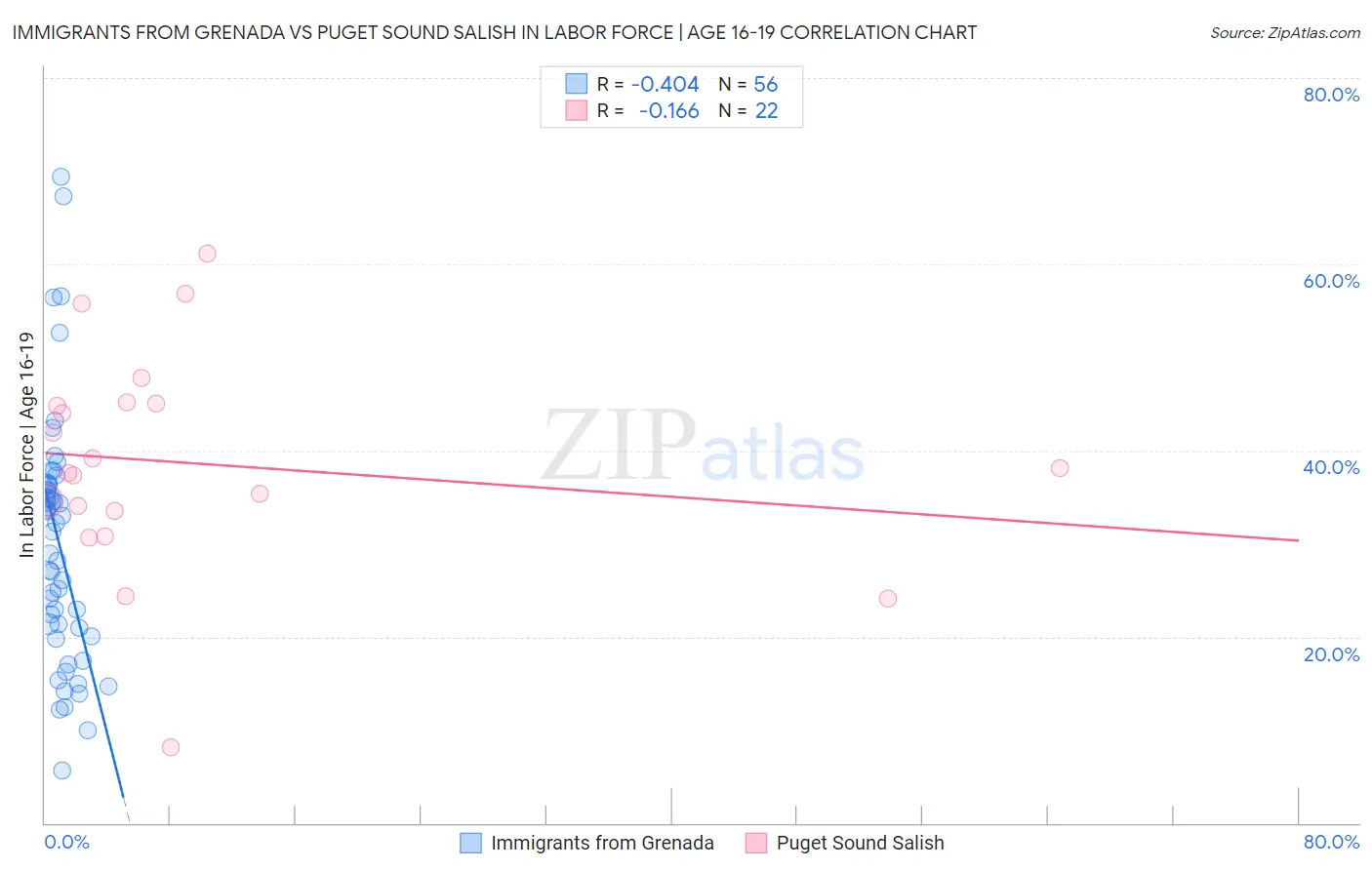 Immigrants from Grenada vs Puget Sound Salish In Labor Force | Age 16-19