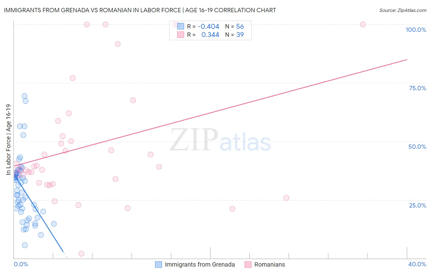 Immigrants from Grenada vs Romanian In Labor Force | Age 16-19