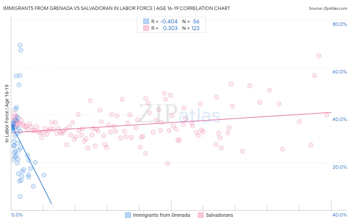 Immigrants from Grenada vs Salvadoran In Labor Force | Age 16-19