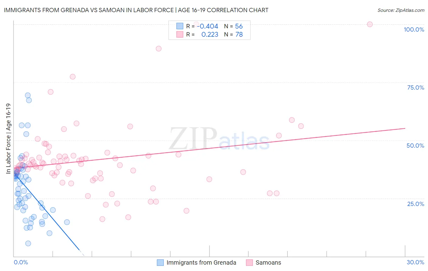 Immigrants from Grenada vs Samoan In Labor Force | Age 16-19