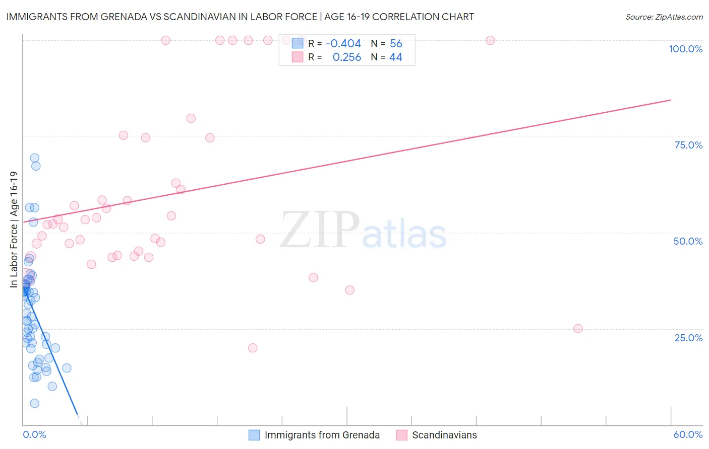 Immigrants from Grenada vs Scandinavian In Labor Force | Age 16-19