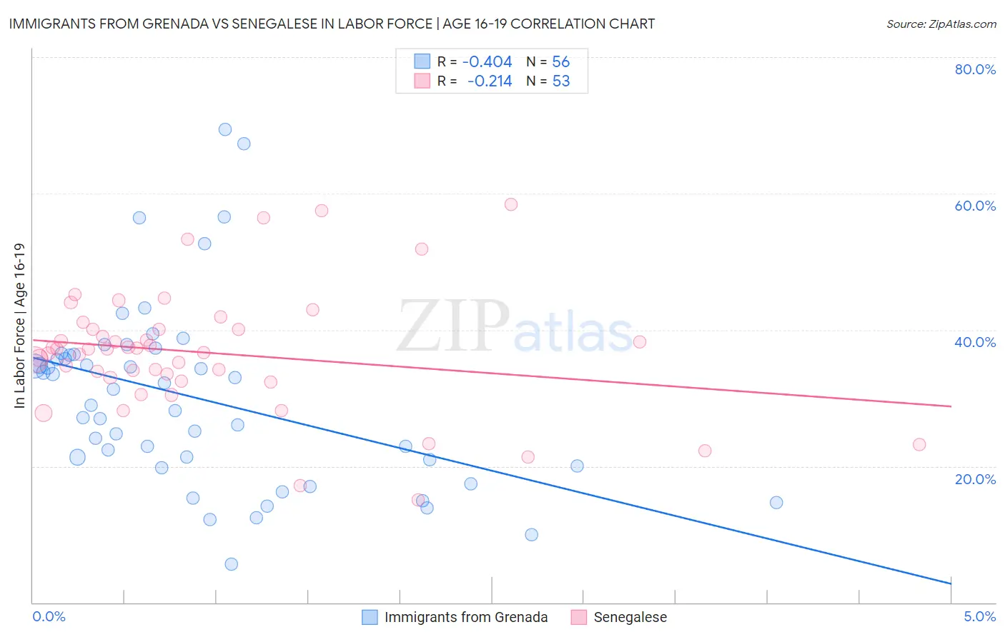 Immigrants from Grenada vs Senegalese In Labor Force | Age 16-19