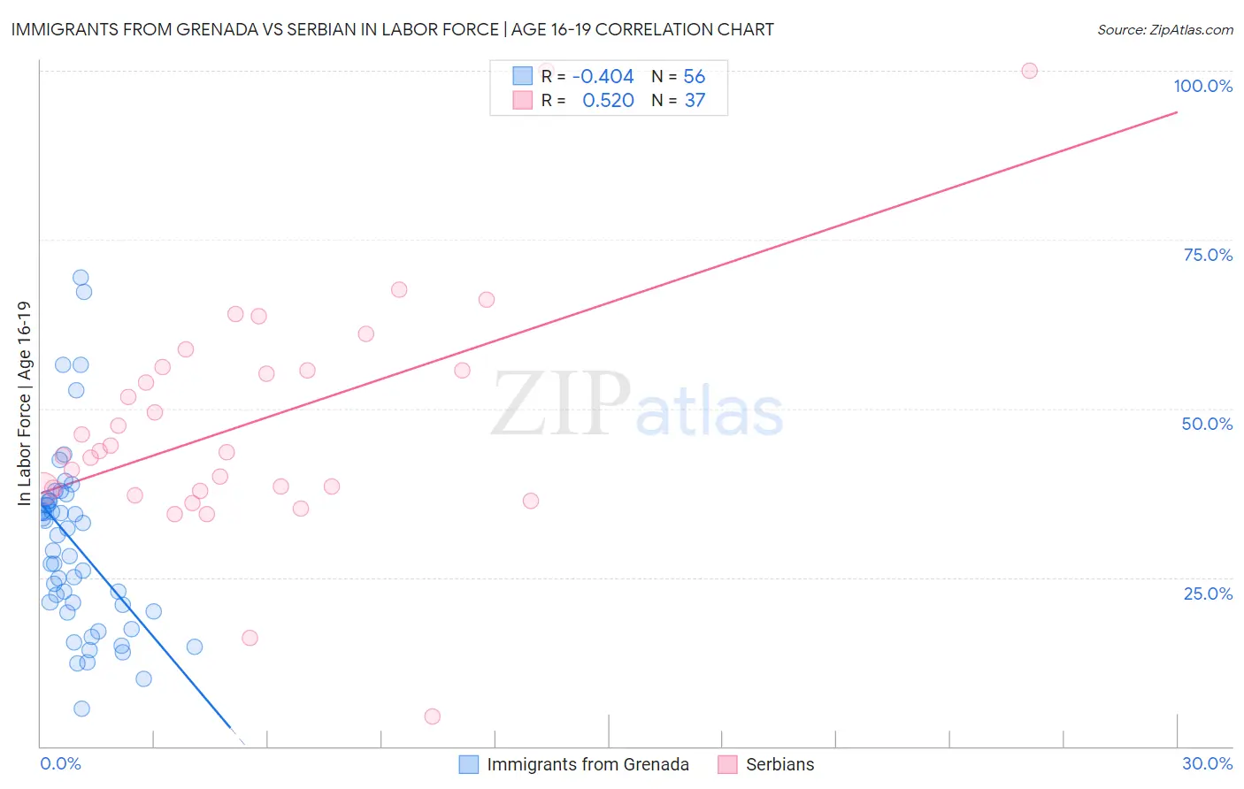 Immigrants from Grenada vs Serbian In Labor Force | Age 16-19