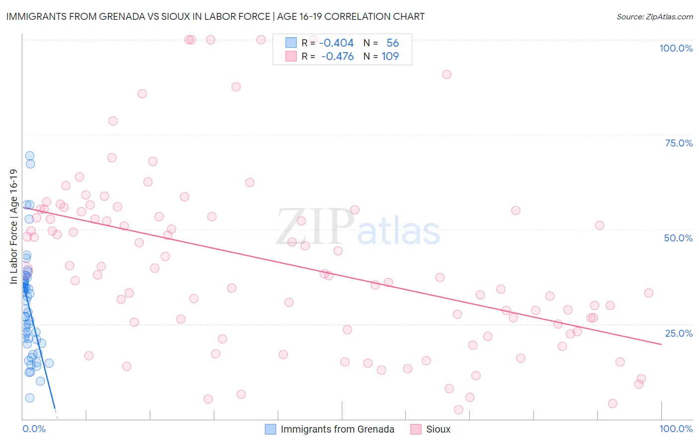 Immigrants from Grenada vs Sioux In Labor Force | Age 16-19