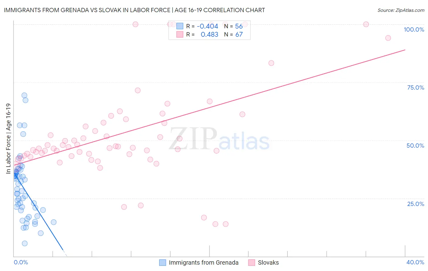 Immigrants from Grenada vs Slovak In Labor Force | Age 16-19