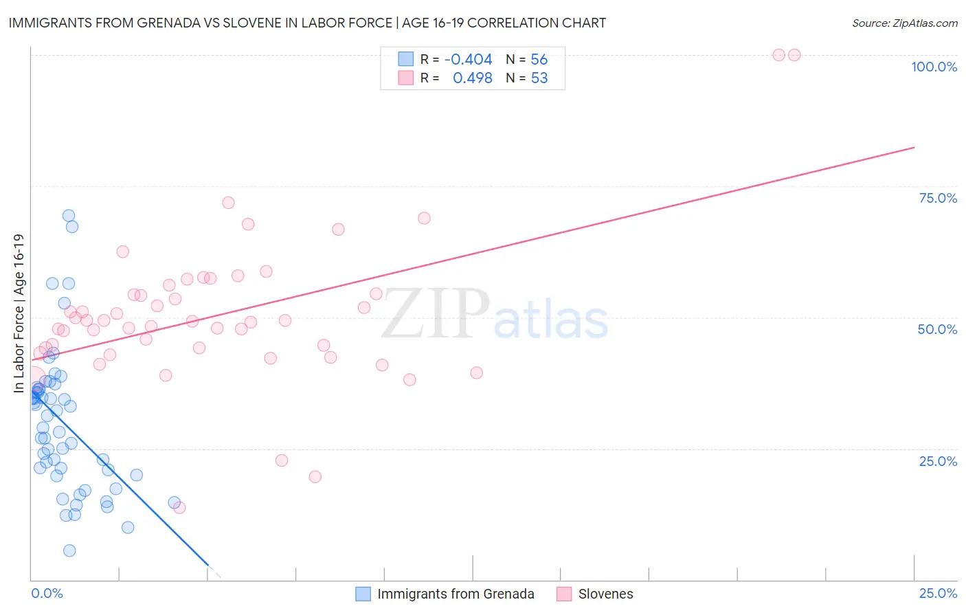 Immigrants from Grenada vs Slovene In Labor Force | Age 16-19