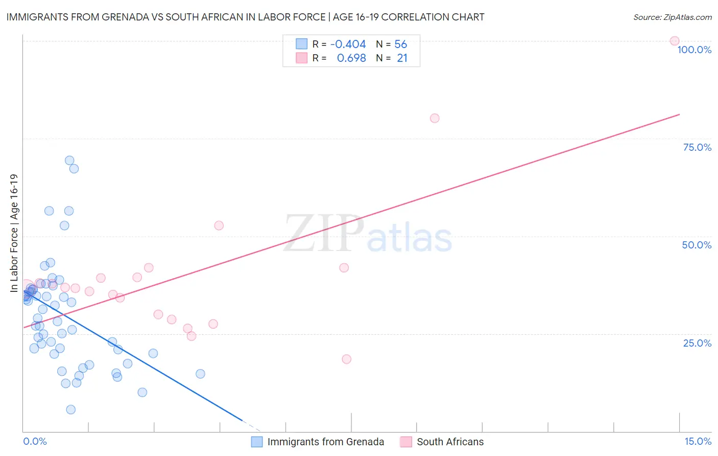 Immigrants from Grenada vs South African In Labor Force | Age 16-19