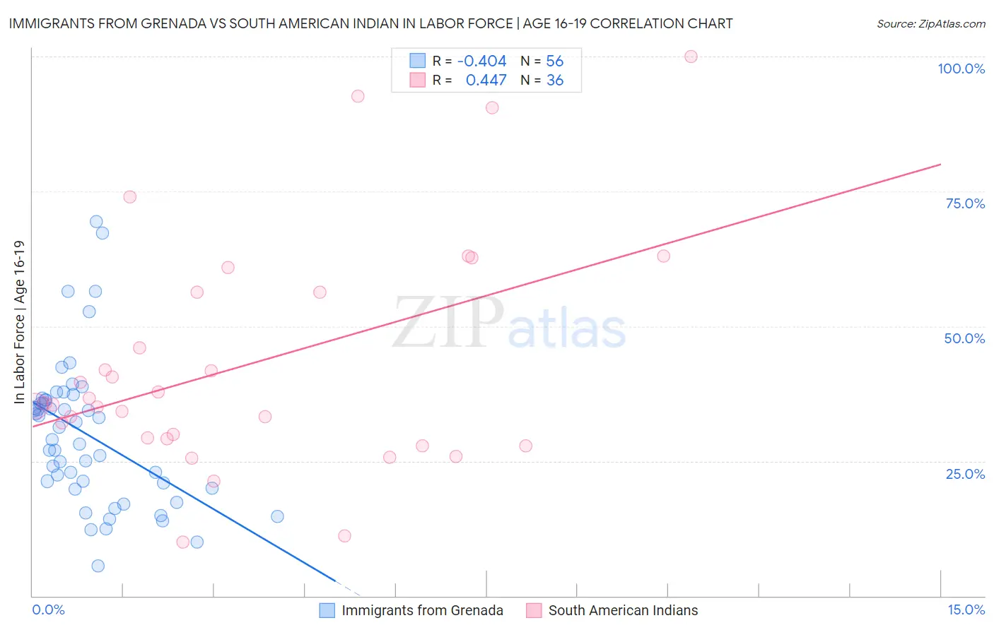 Immigrants from Grenada vs South American Indian In Labor Force | Age 16-19