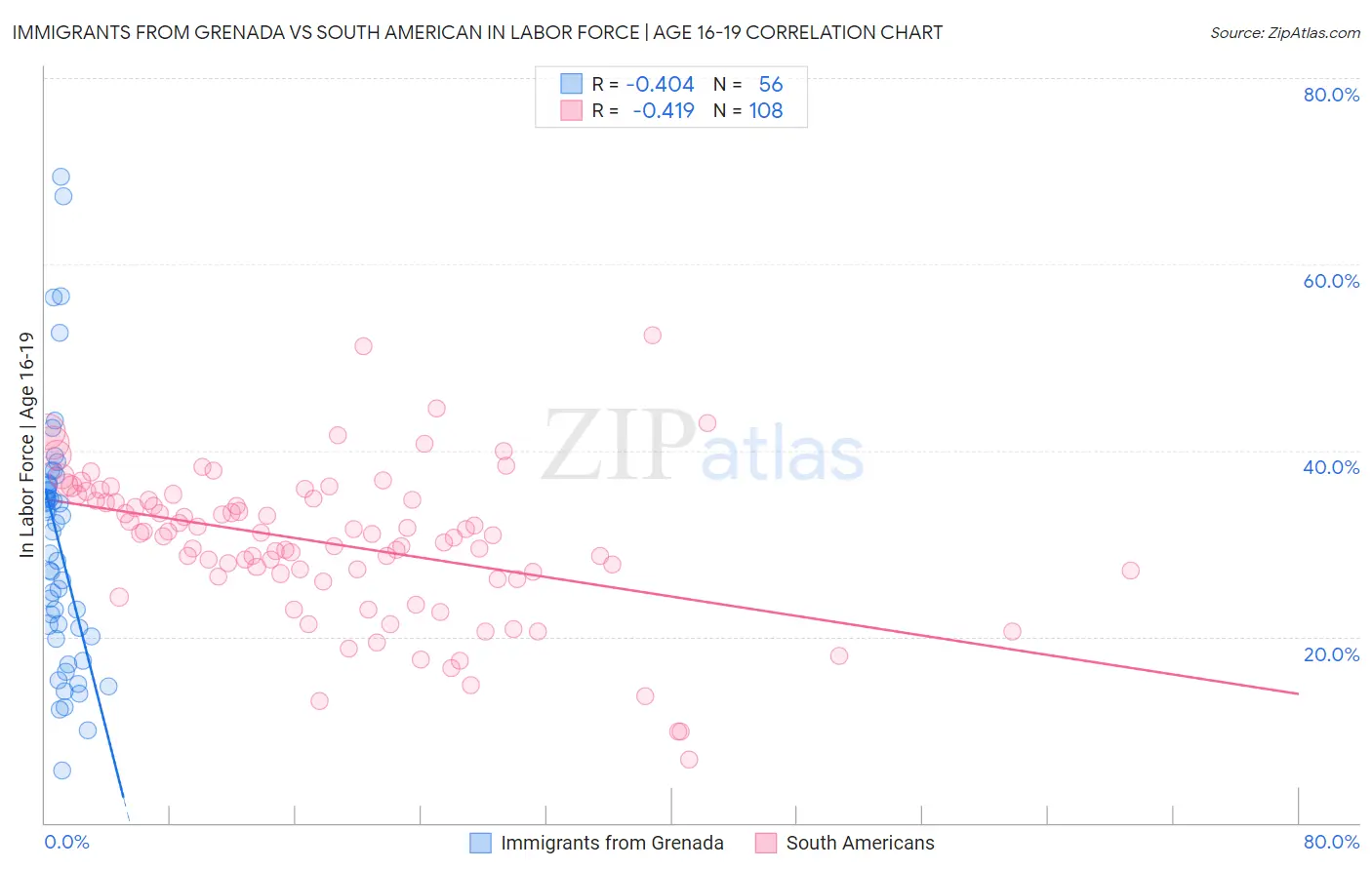 Immigrants from Grenada vs South American In Labor Force | Age 16-19