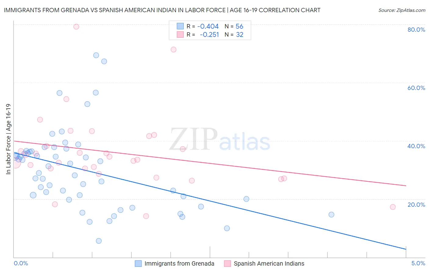 Immigrants from Grenada vs Spanish American Indian In Labor Force | Age 16-19