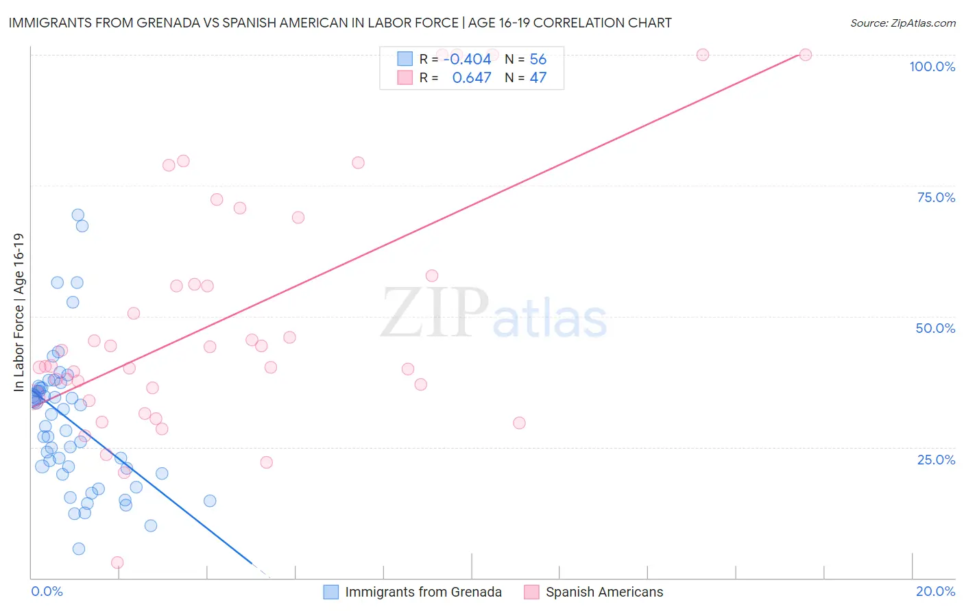 Immigrants from Grenada vs Spanish American In Labor Force | Age 16-19