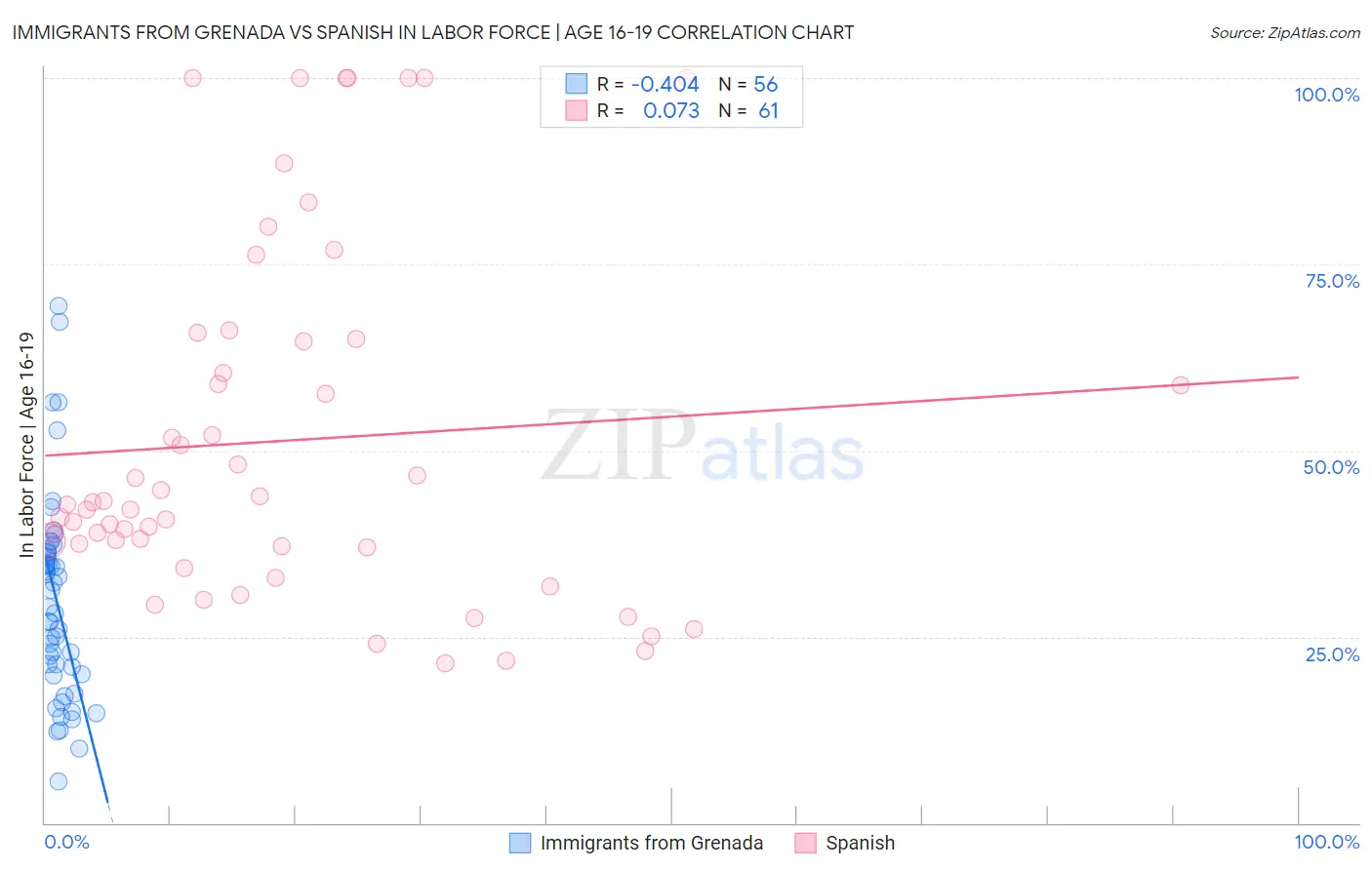 Immigrants from Grenada vs Spanish In Labor Force | Age 16-19