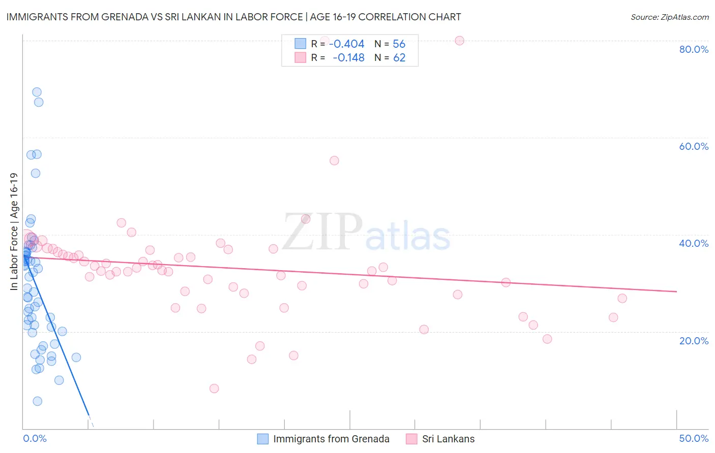 Immigrants from Grenada vs Sri Lankan In Labor Force | Age 16-19
