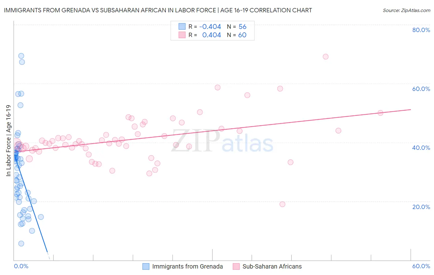 Immigrants from Grenada vs Subsaharan African In Labor Force | Age 16-19