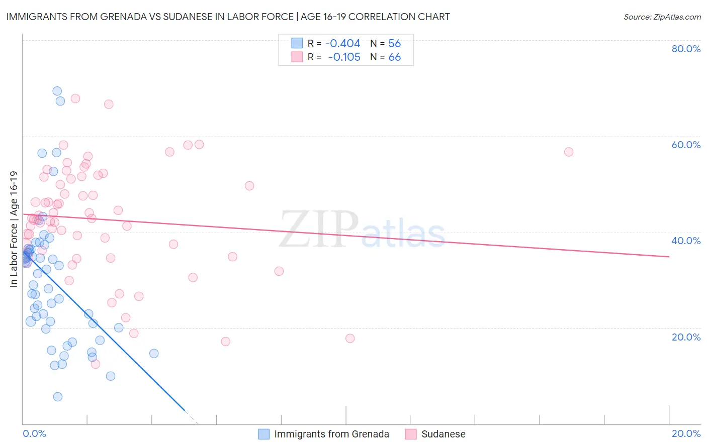 Immigrants from Grenada vs Sudanese In Labor Force | Age 16-19