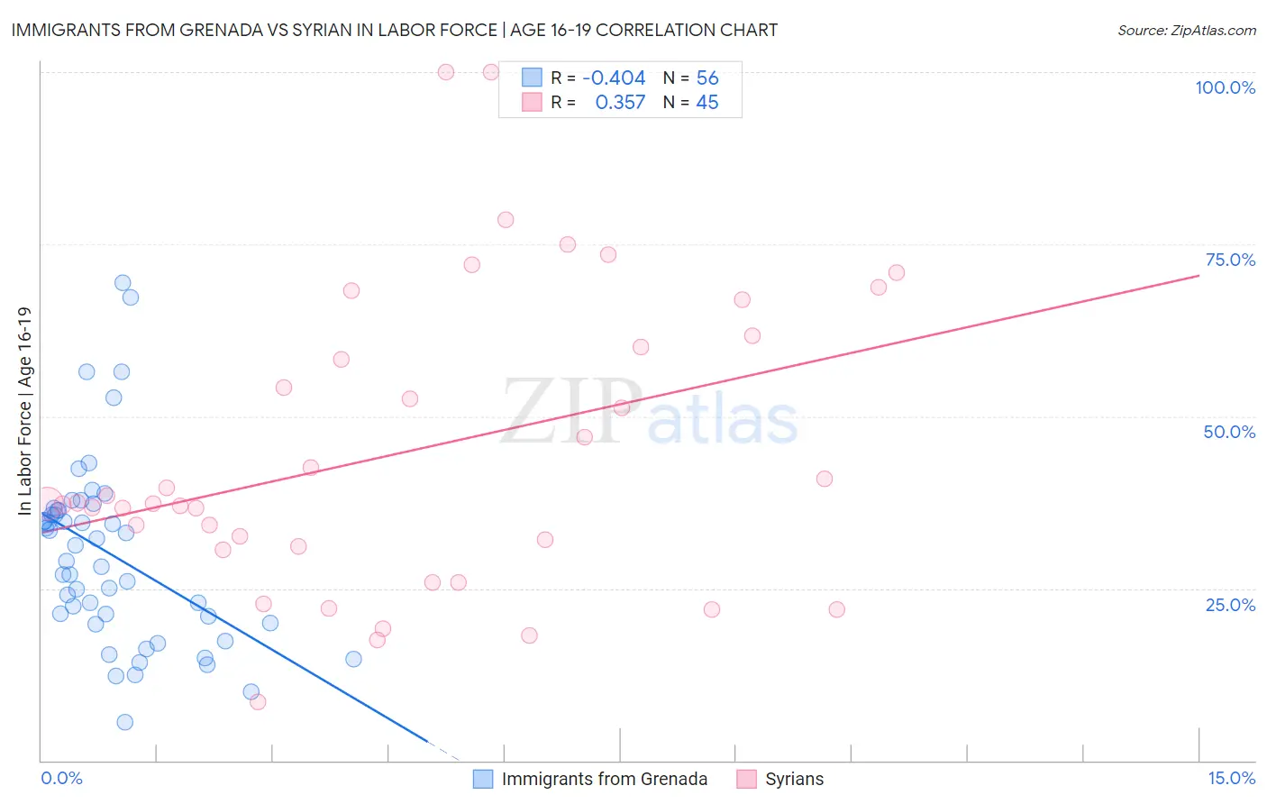 Immigrants from Grenada vs Syrian In Labor Force | Age 16-19