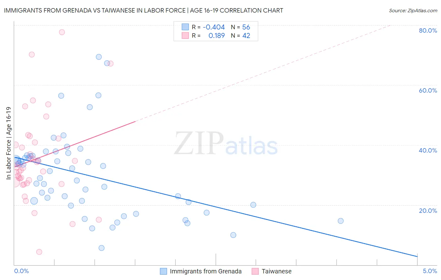 Immigrants from Grenada vs Taiwanese In Labor Force | Age 16-19