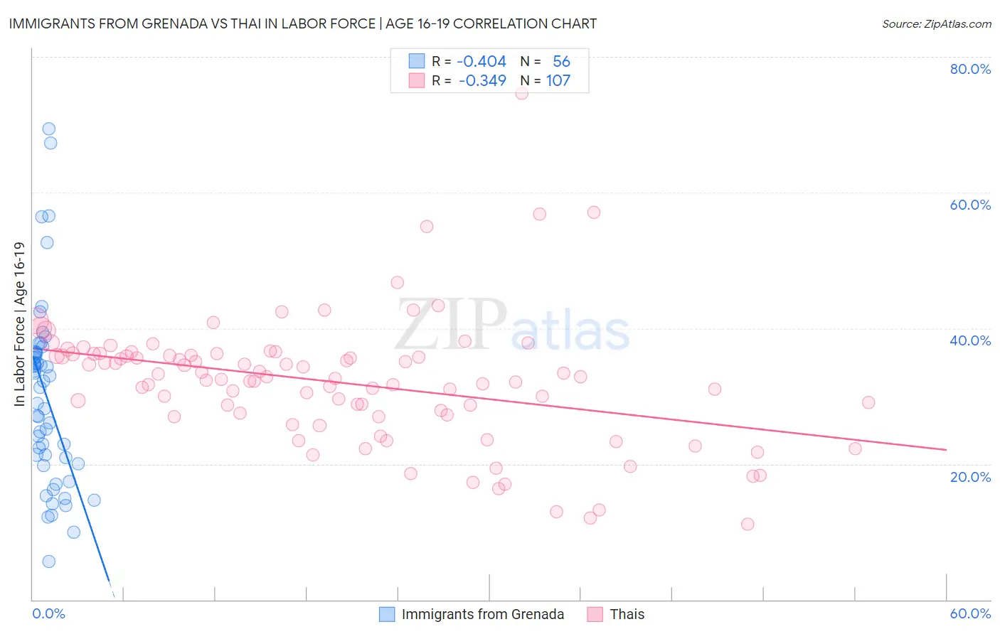 Immigrants from Grenada vs Thai In Labor Force | Age 16-19