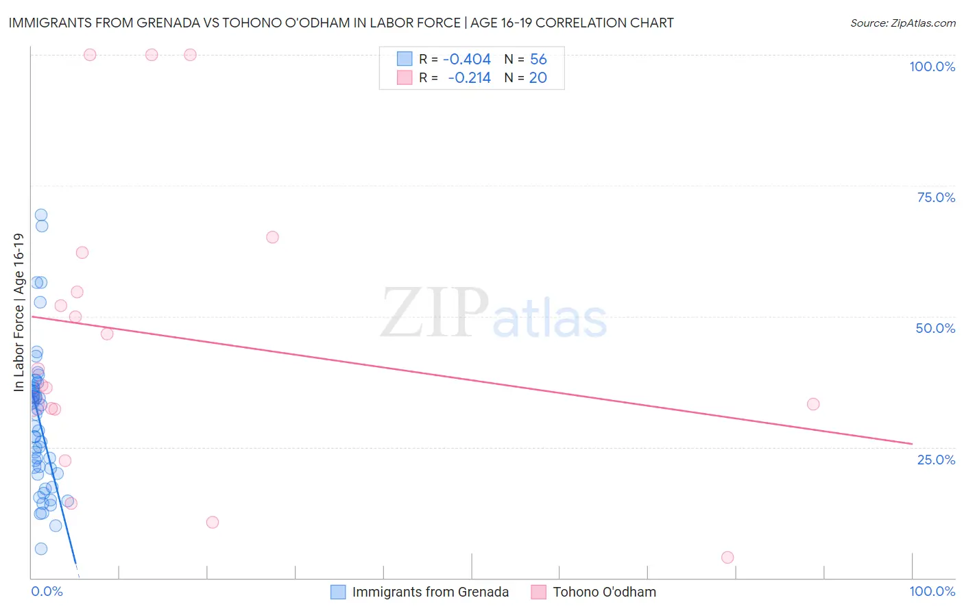 Immigrants from Grenada vs Tohono O'odham In Labor Force | Age 16-19