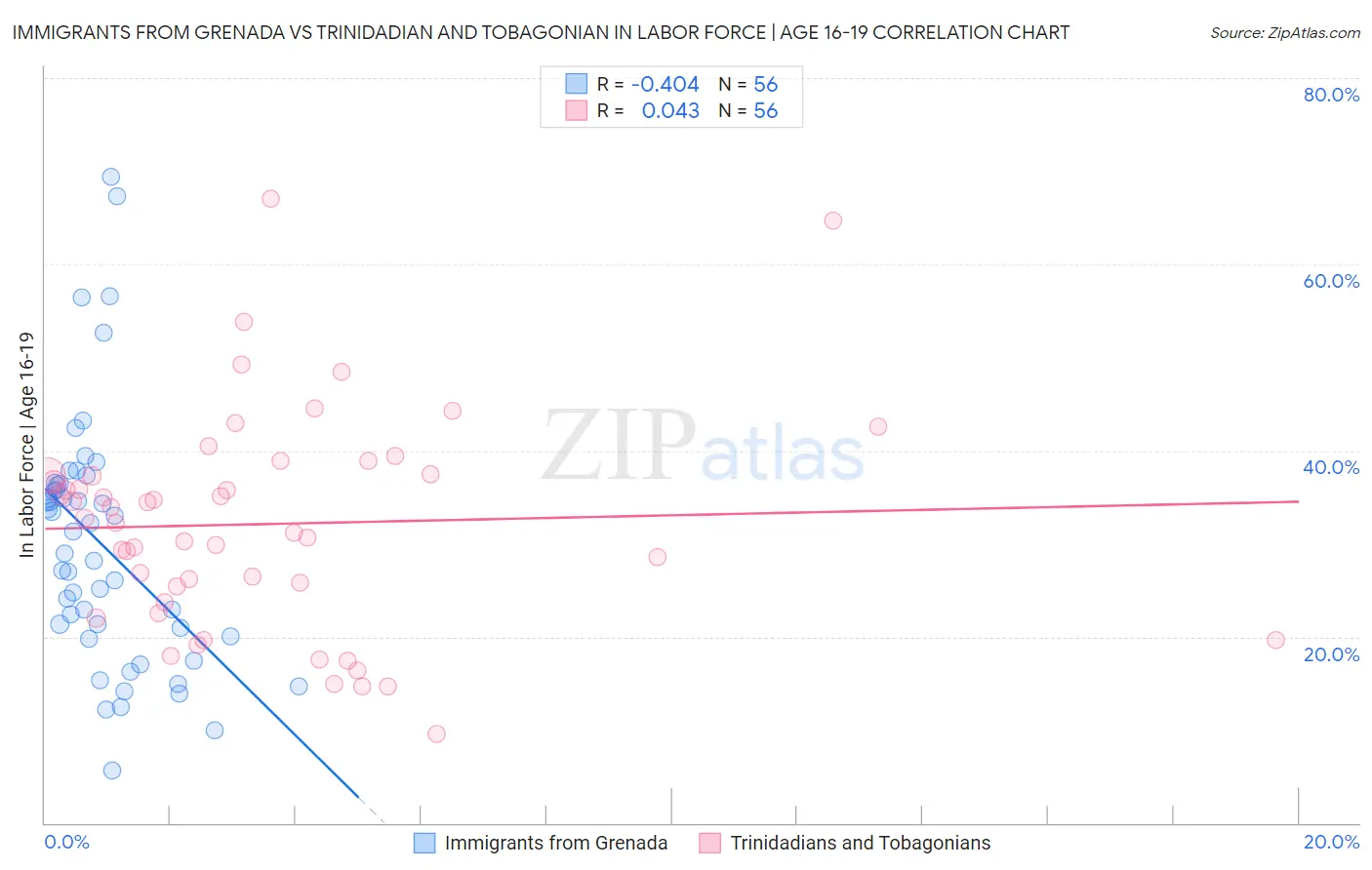 Immigrants from Grenada vs Trinidadian and Tobagonian In Labor Force | Age 16-19