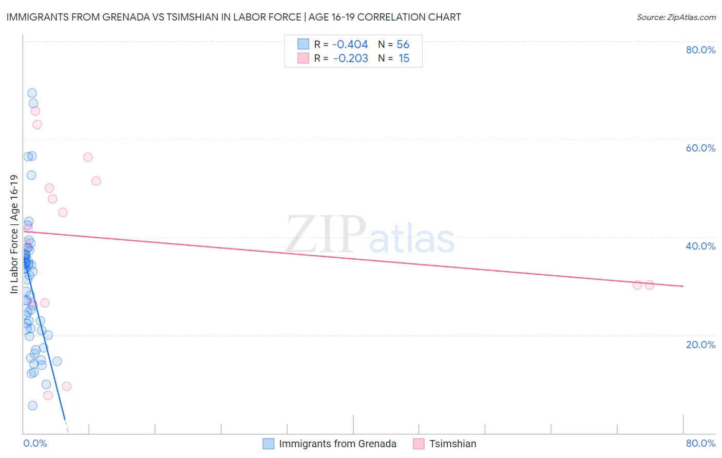 Immigrants from Grenada vs Tsimshian In Labor Force | Age 16-19