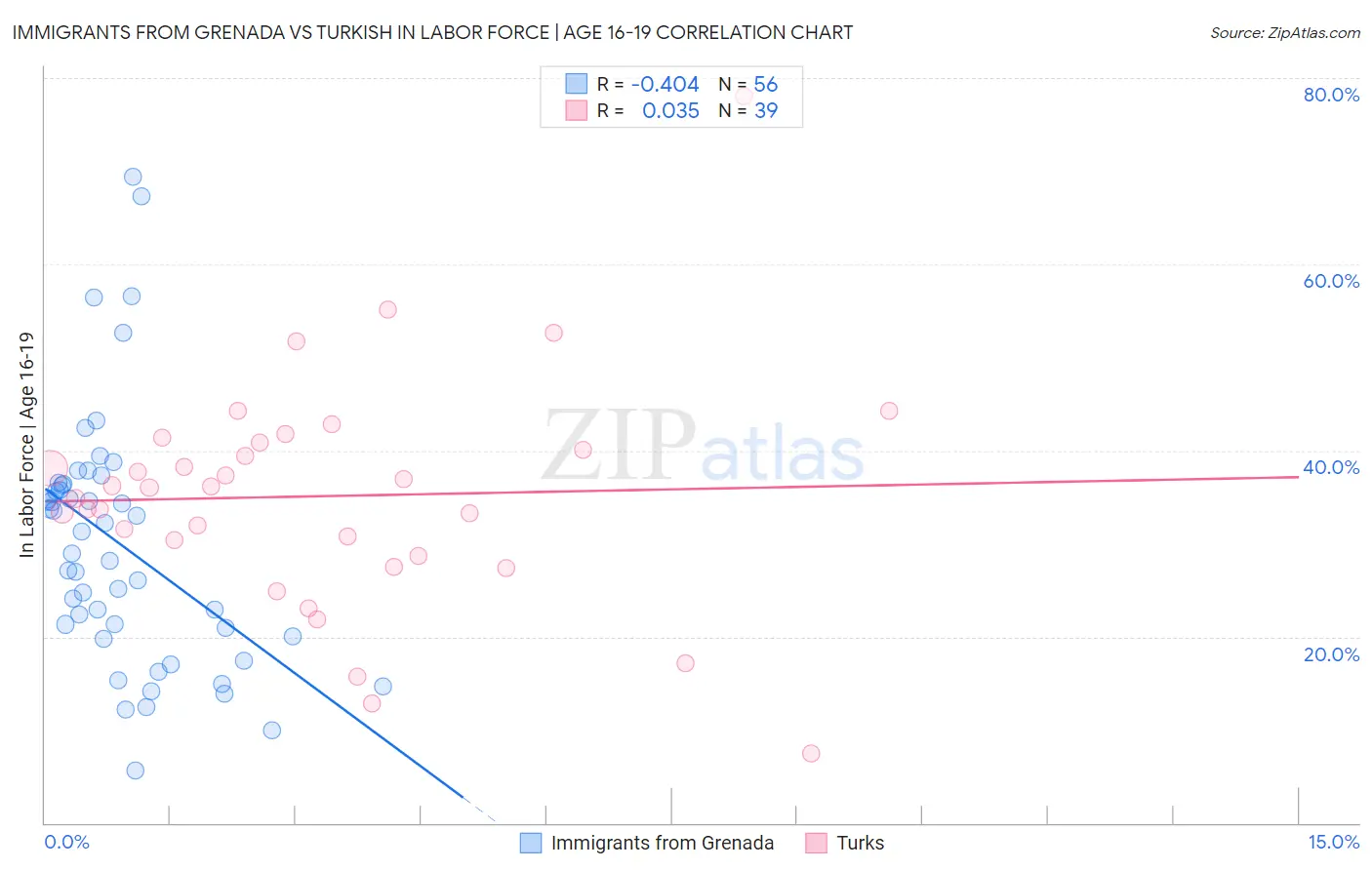 Immigrants from Grenada vs Turkish In Labor Force | Age 16-19