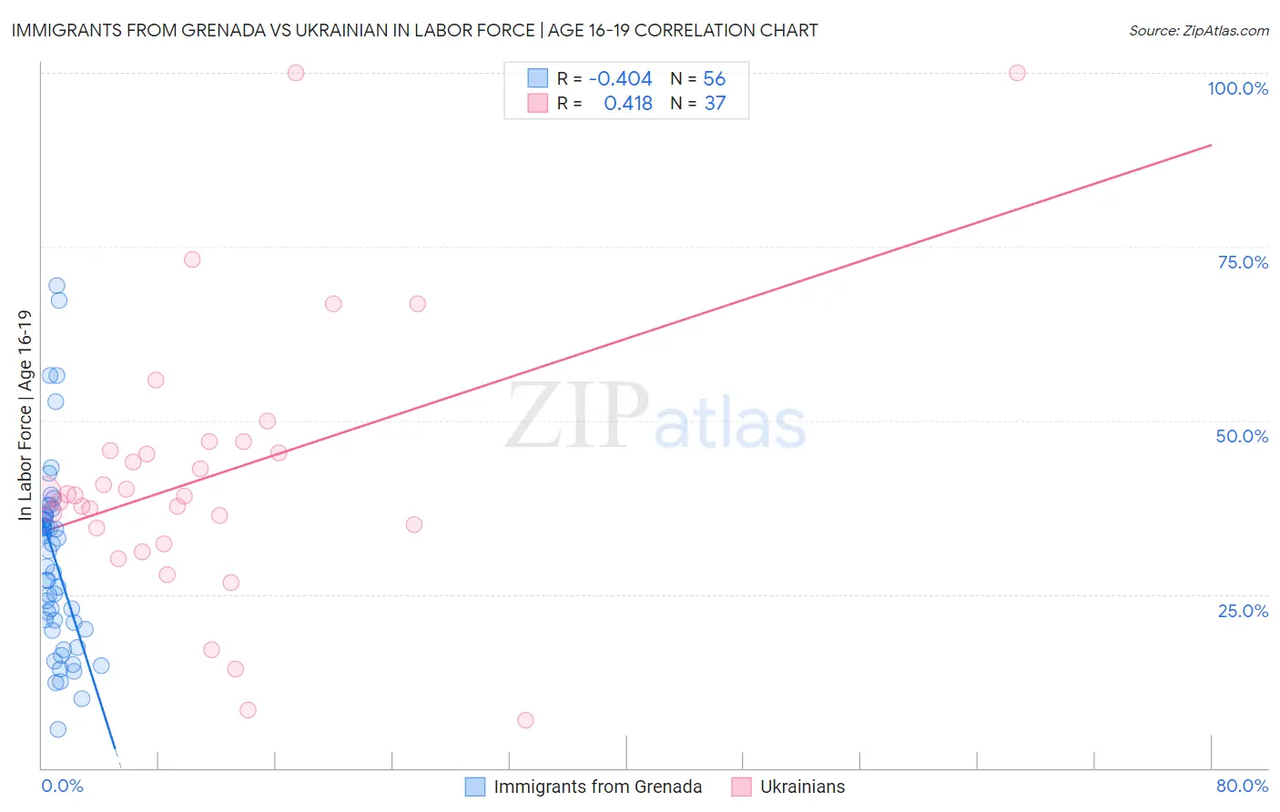 Immigrants from Grenada vs Ukrainian In Labor Force | Age 16-19