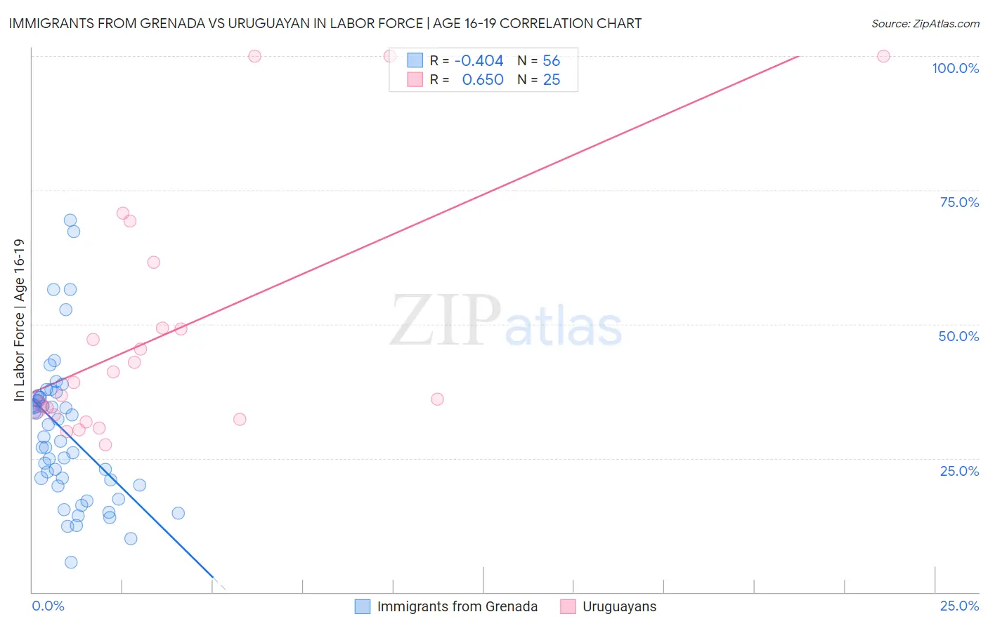 Immigrants from Grenada vs Uruguayan In Labor Force | Age 16-19