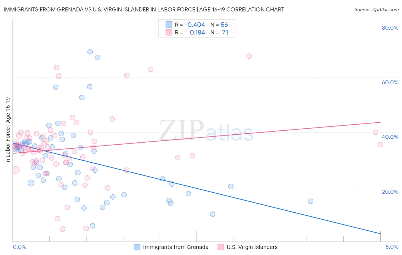 Immigrants from Grenada vs U.S. Virgin Islander In Labor Force | Age 16-19