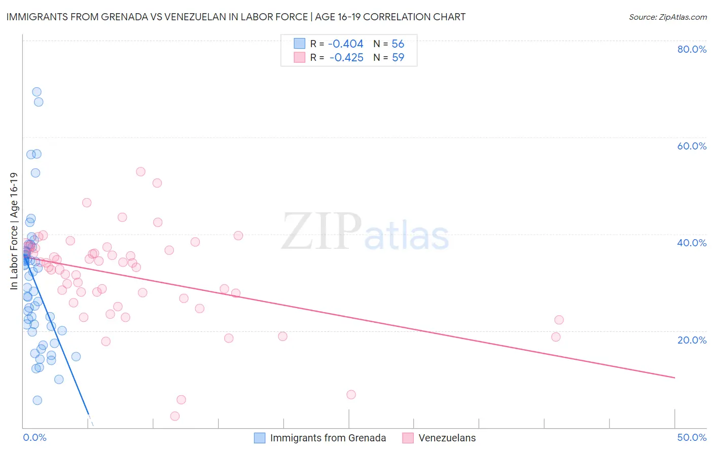 Immigrants from Grenada vs Venezuelan In Labor Force | Age 16-19