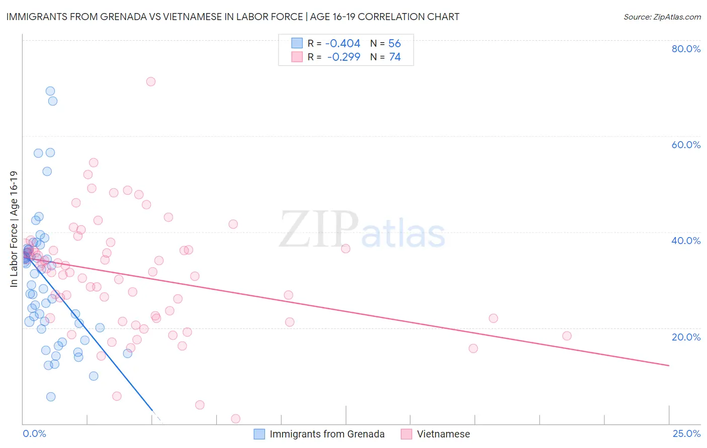 Immigrants from Grenada vs Vietnamese In Labor Force | Age 16-19