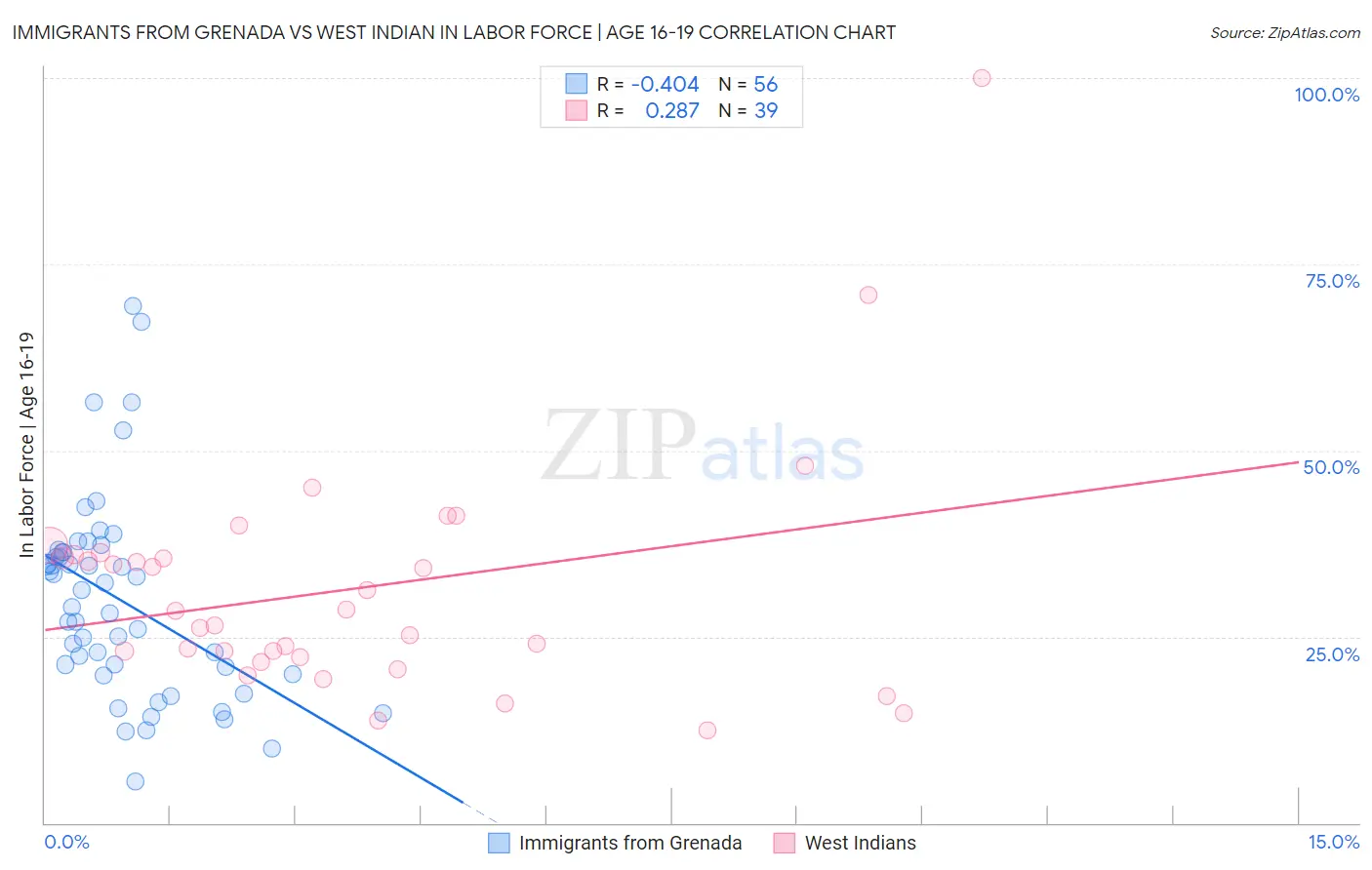 Immigrants from Grenada vs West Indian In Labor Force | Age 16-19