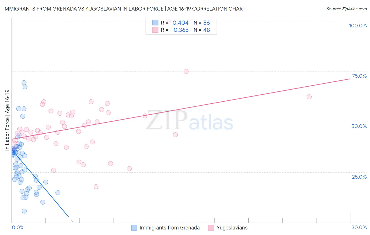 Immigrants from Grenada vs Yugoslavian In Labor Force | Age 16-19