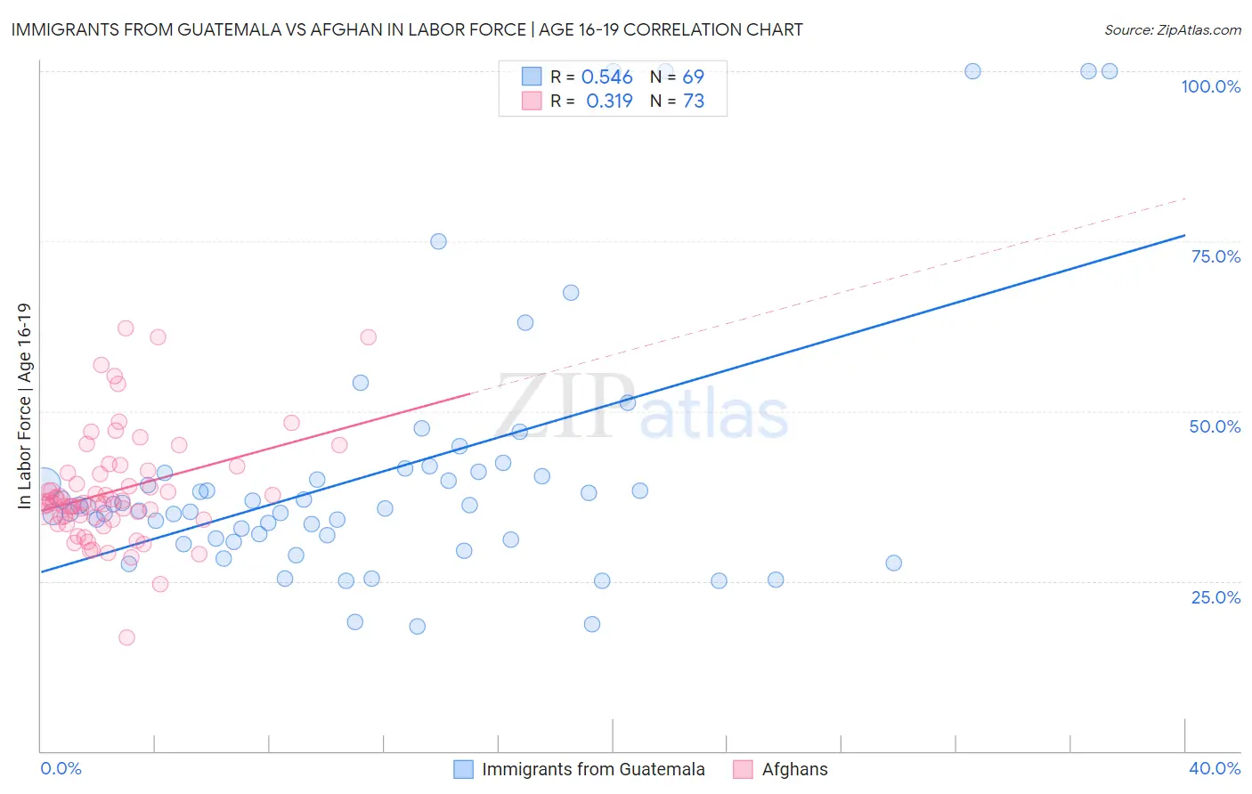 Immigrants from Guatemala vs Afghan In Labor Force | Age 16-19