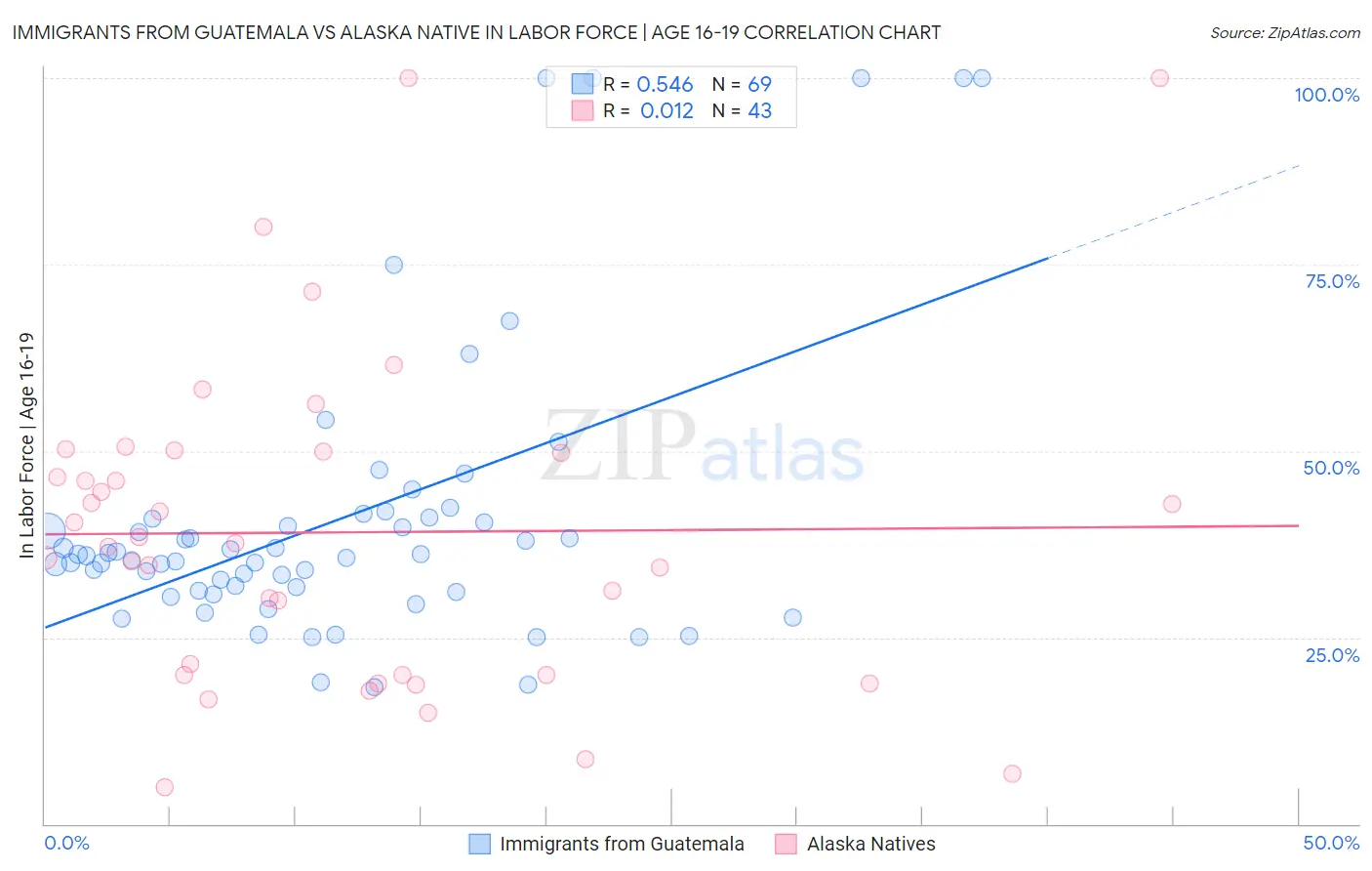 Immigrants from Guatemala vs Alaska Native In Labor Force | Age 16-19