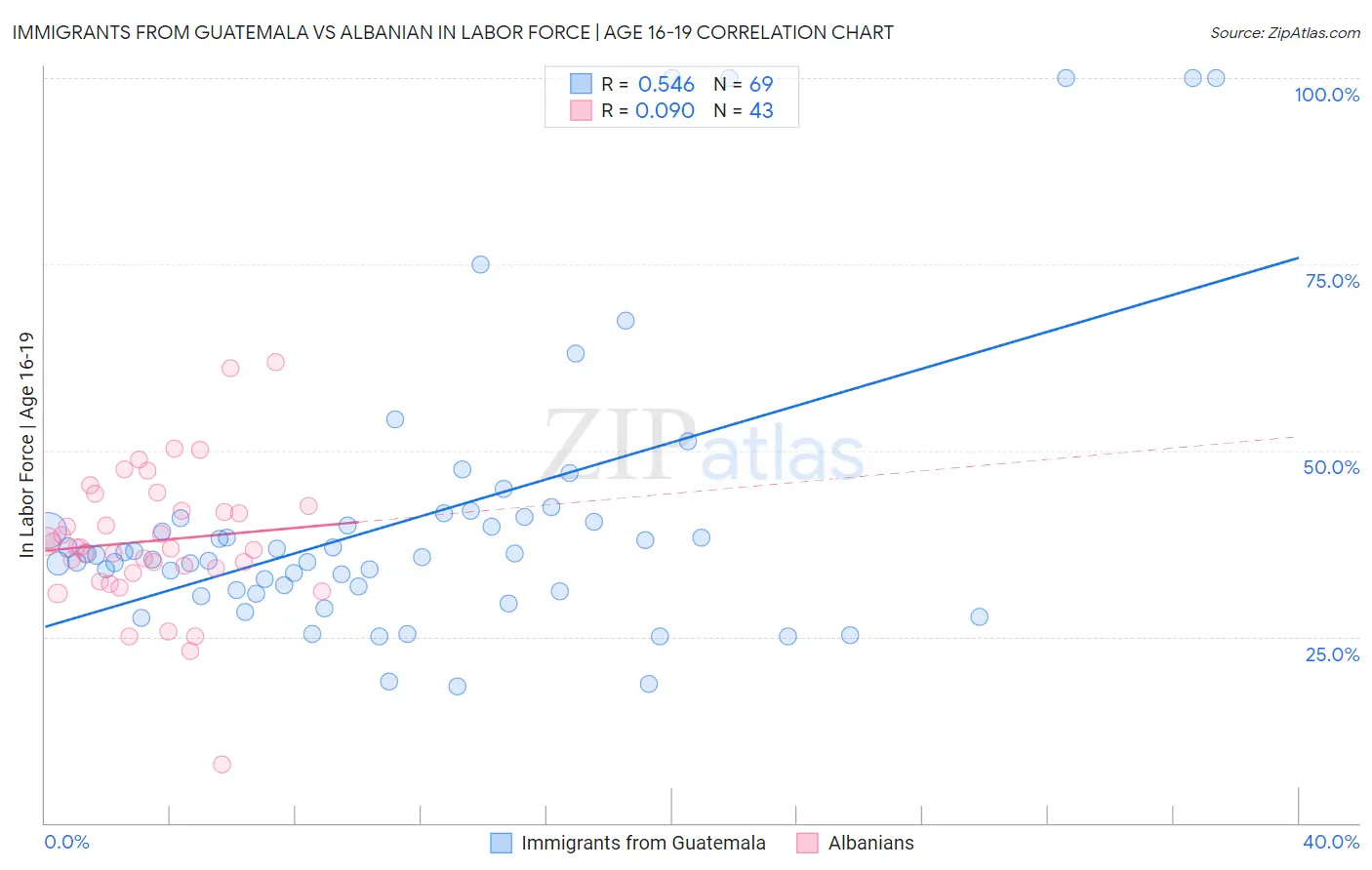 Immigrants from Guatemala vs Albanian In Labor Force | Age 16-19