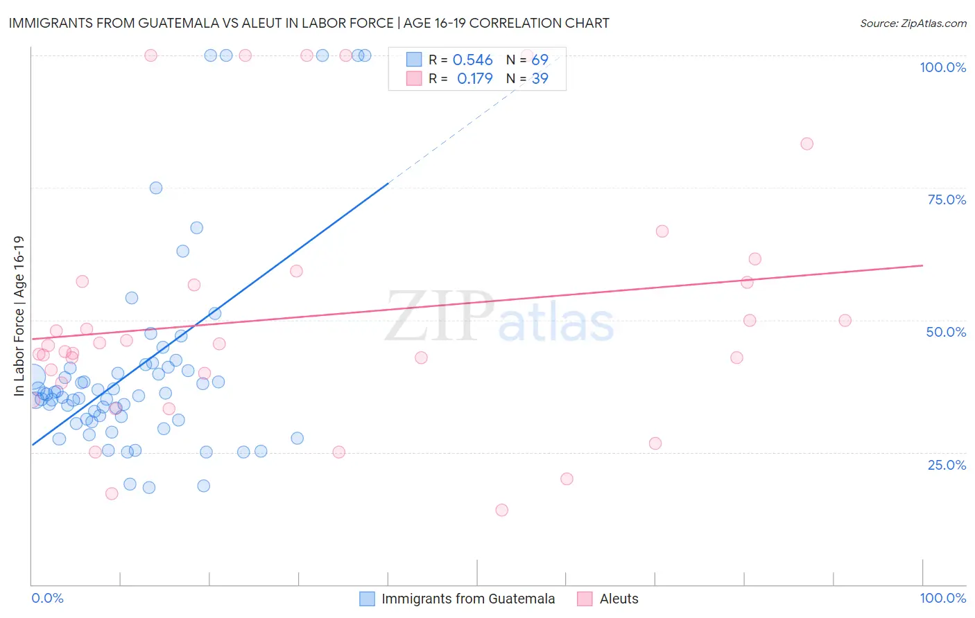 Immigrants from Guatemala vs Aleut In Labor Force | Age 16-19
