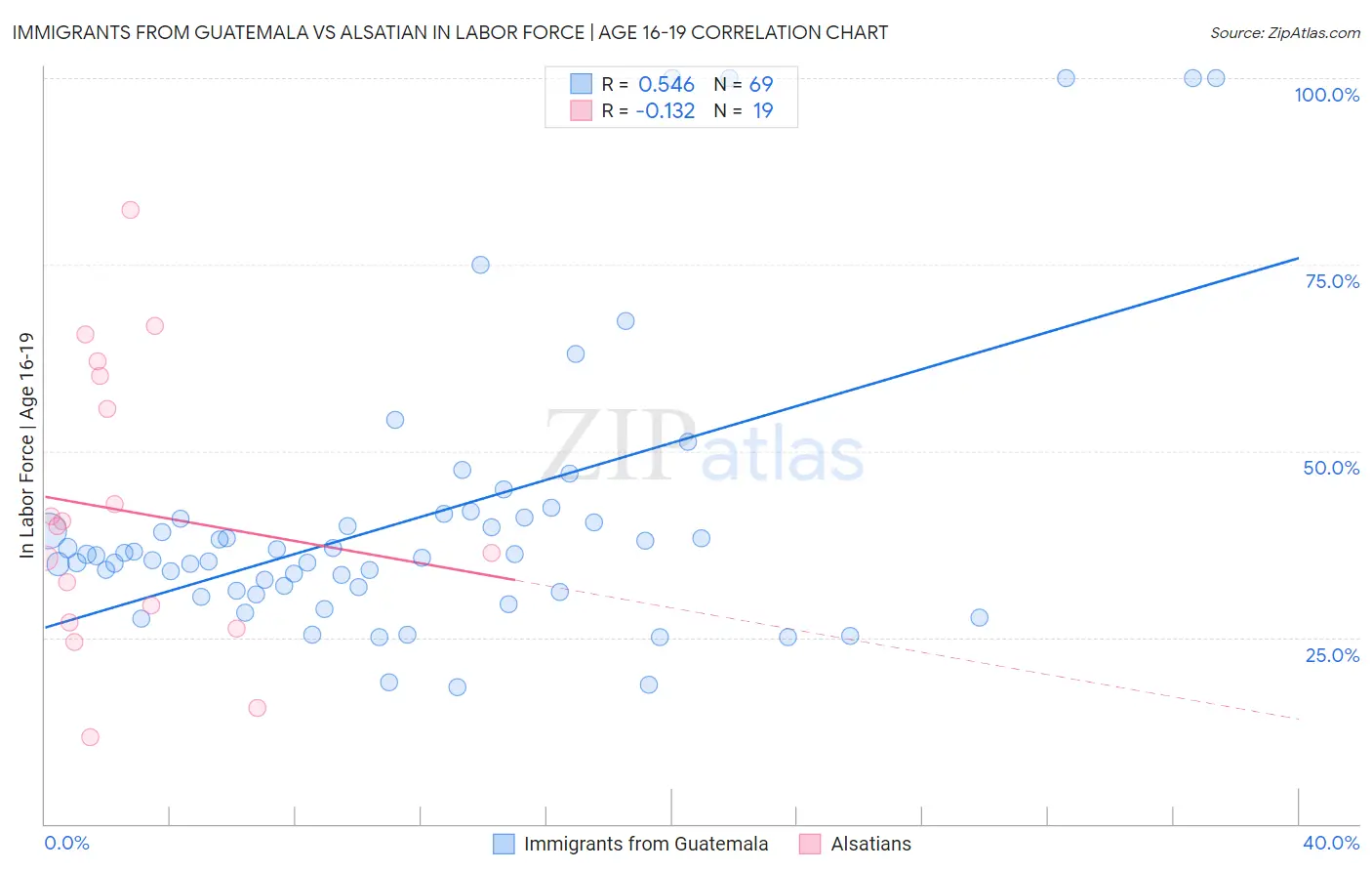 Immigrants from Guatemala vs Alsatian In Labor Force | Age 16-19