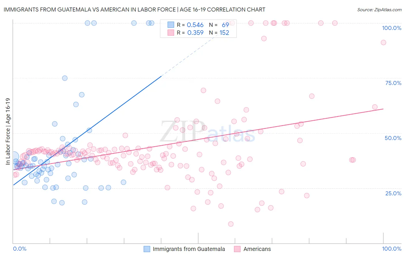 Immigrants from Guatemala vs American In Labor Force | Age 16-19