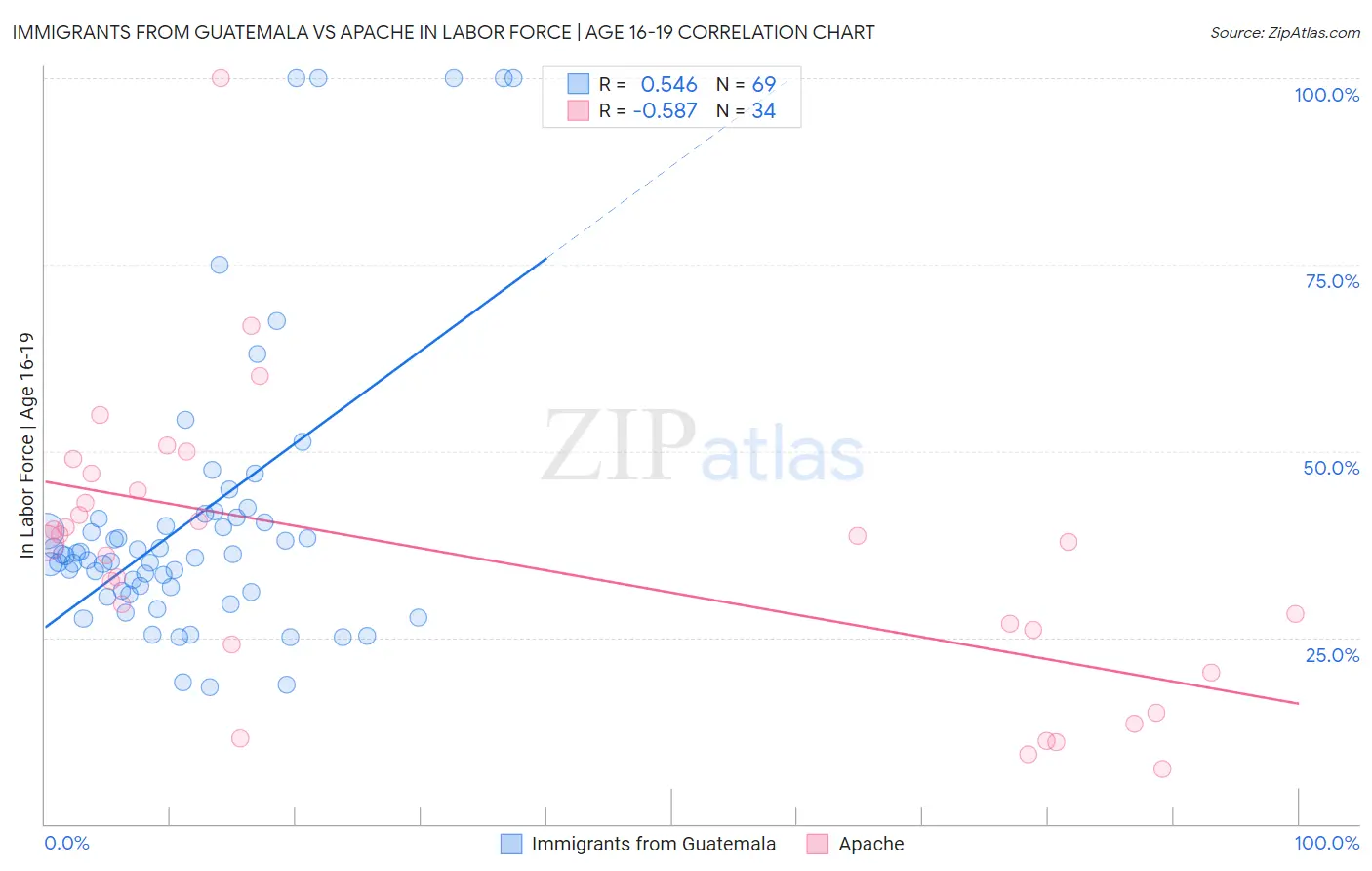 Immigrants from Guatemala vs Apache In Labor Force | Age 16-19